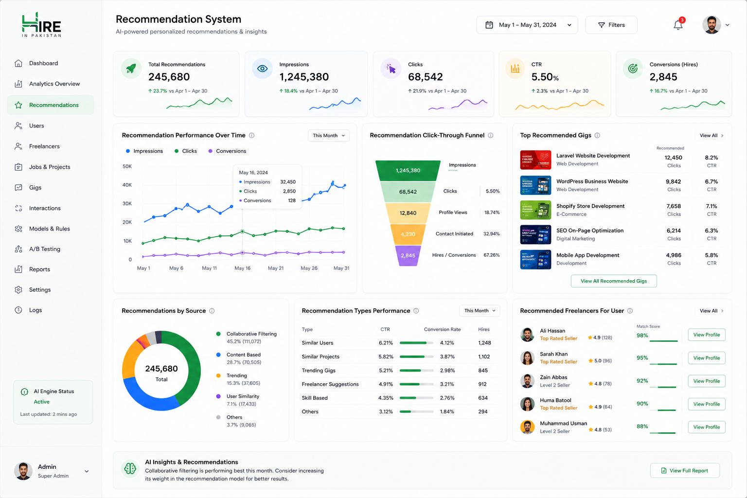 Hire in Pakistan – Recommendation System